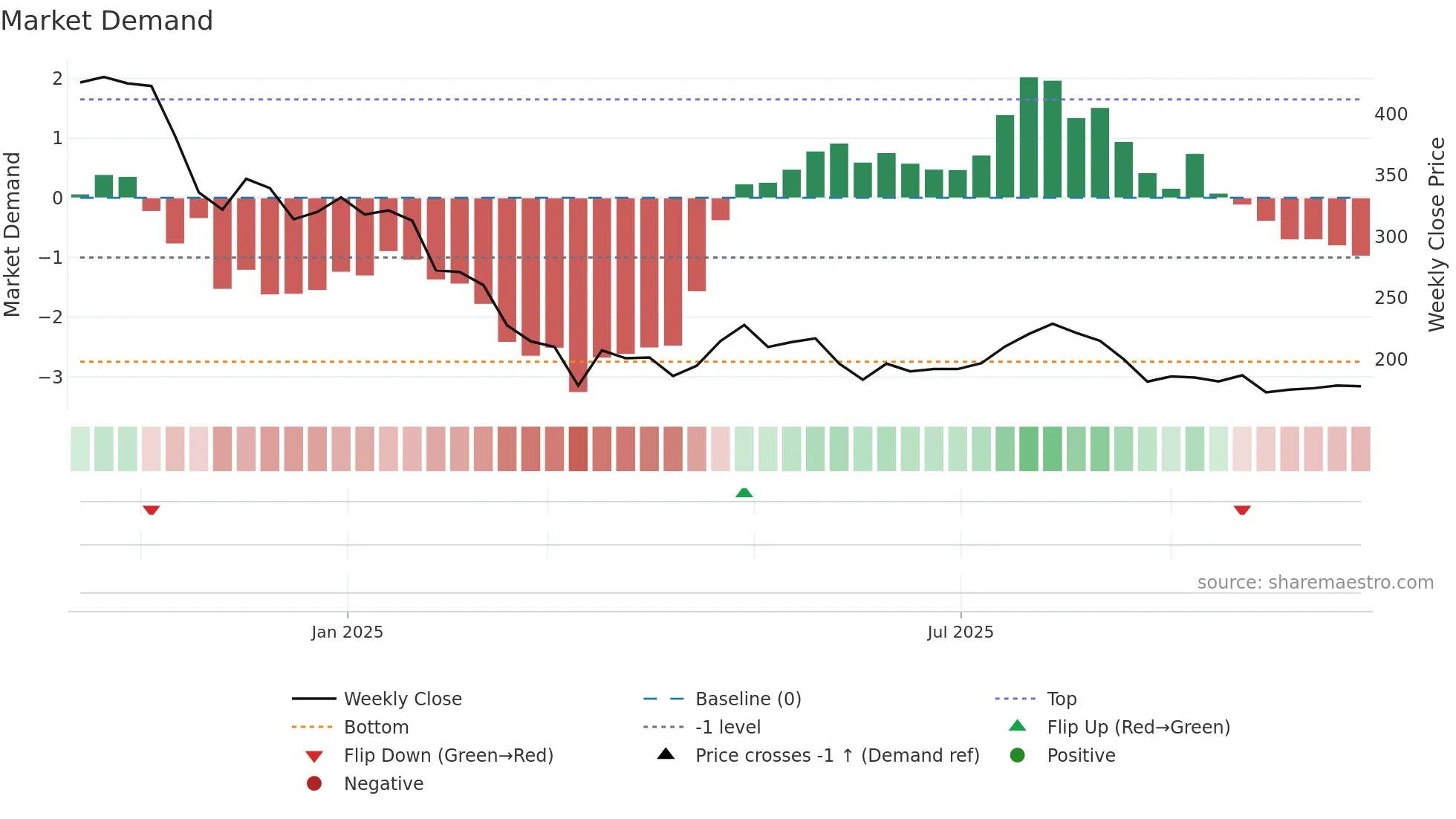 EMMIL weekly Market Demand chart