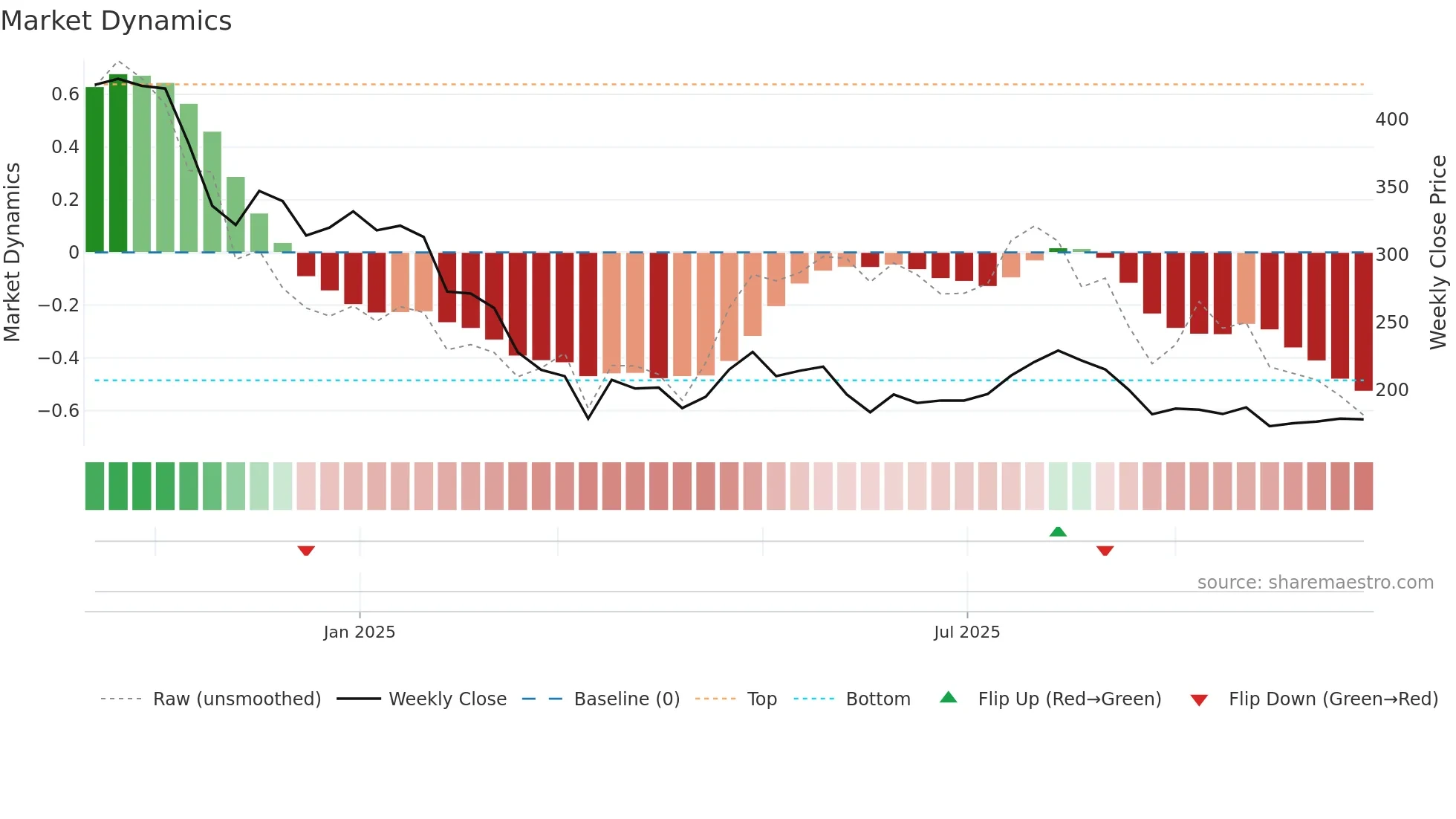 EMMIL weekly Market Dynamics chart