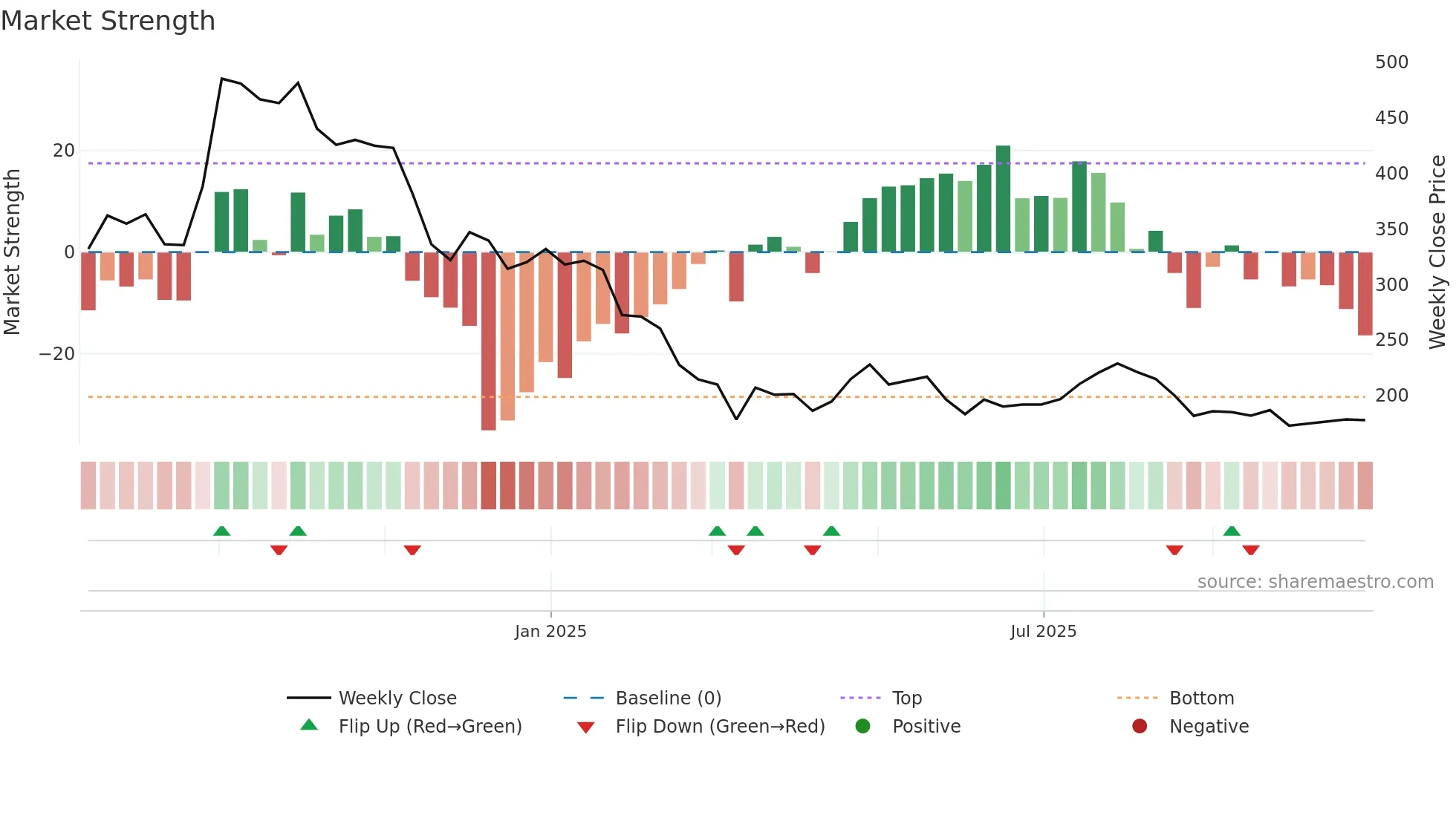 EMMIL weekly Market Strength chart