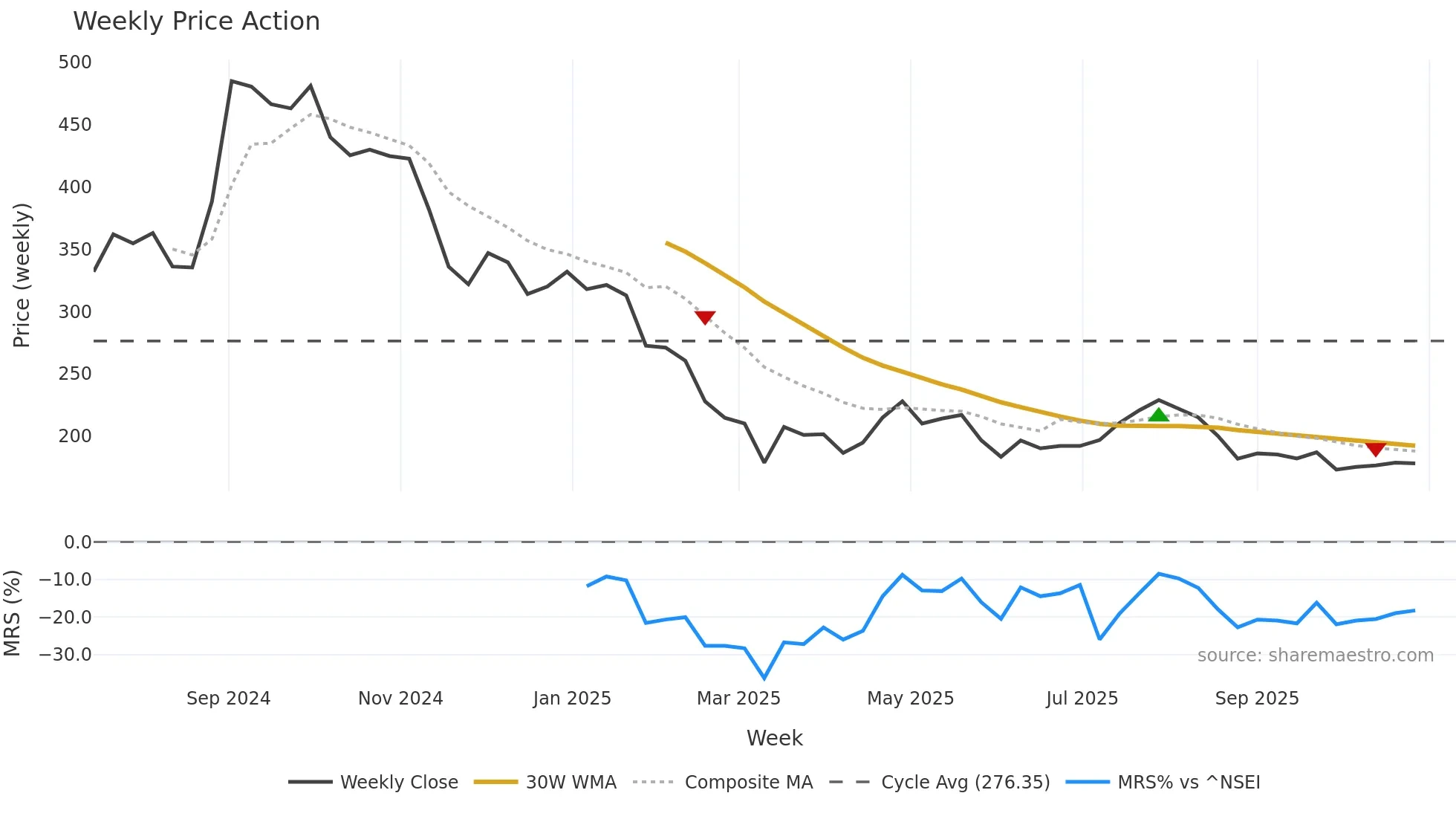 EMMIL weekly Price Action chart, closing 2025-10-27