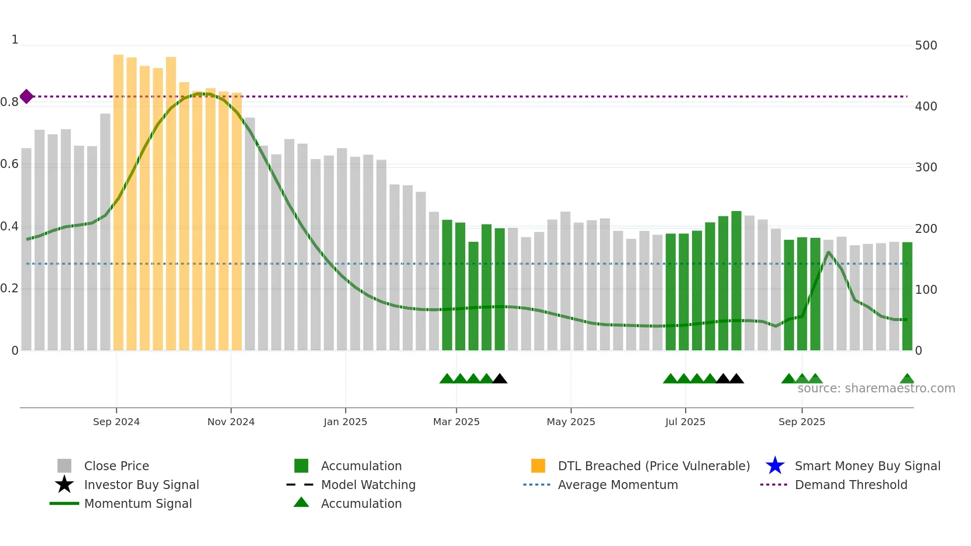 EMMIL weekly Smart Money chart