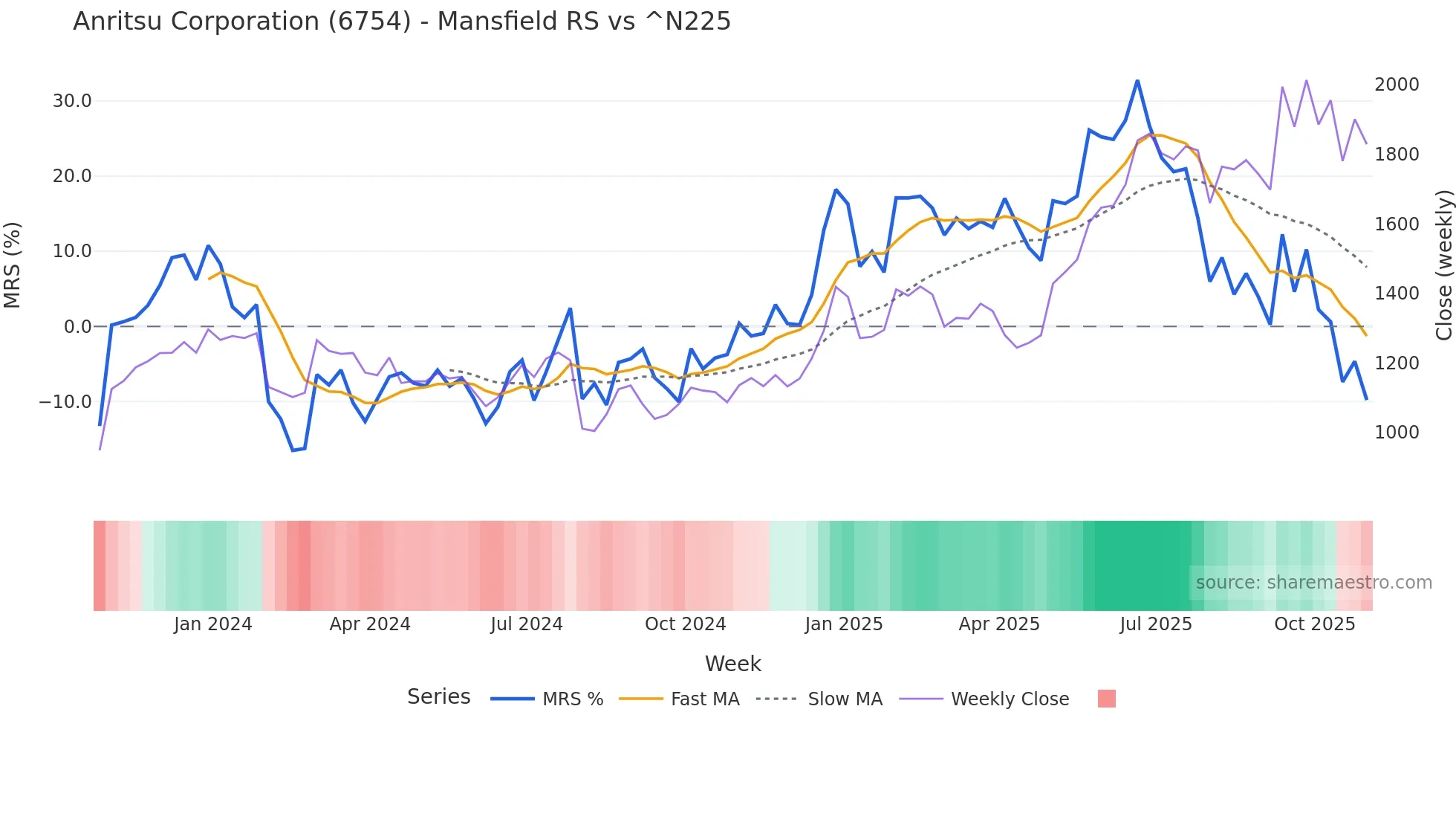 6754 Mansfield Relative Strength chart