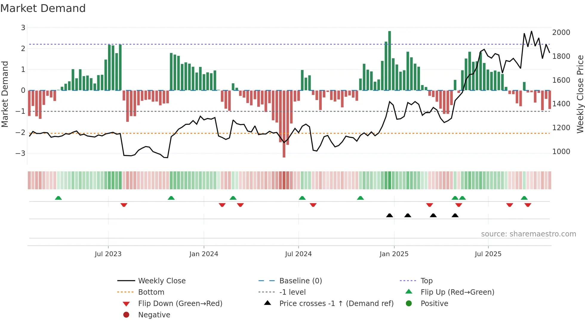 6754 weekly Market Demand chart