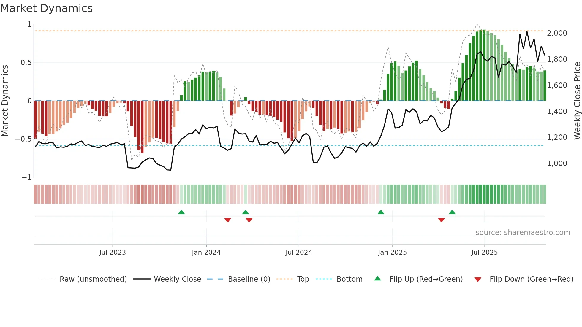 6754 weekly Market Dynamics chart