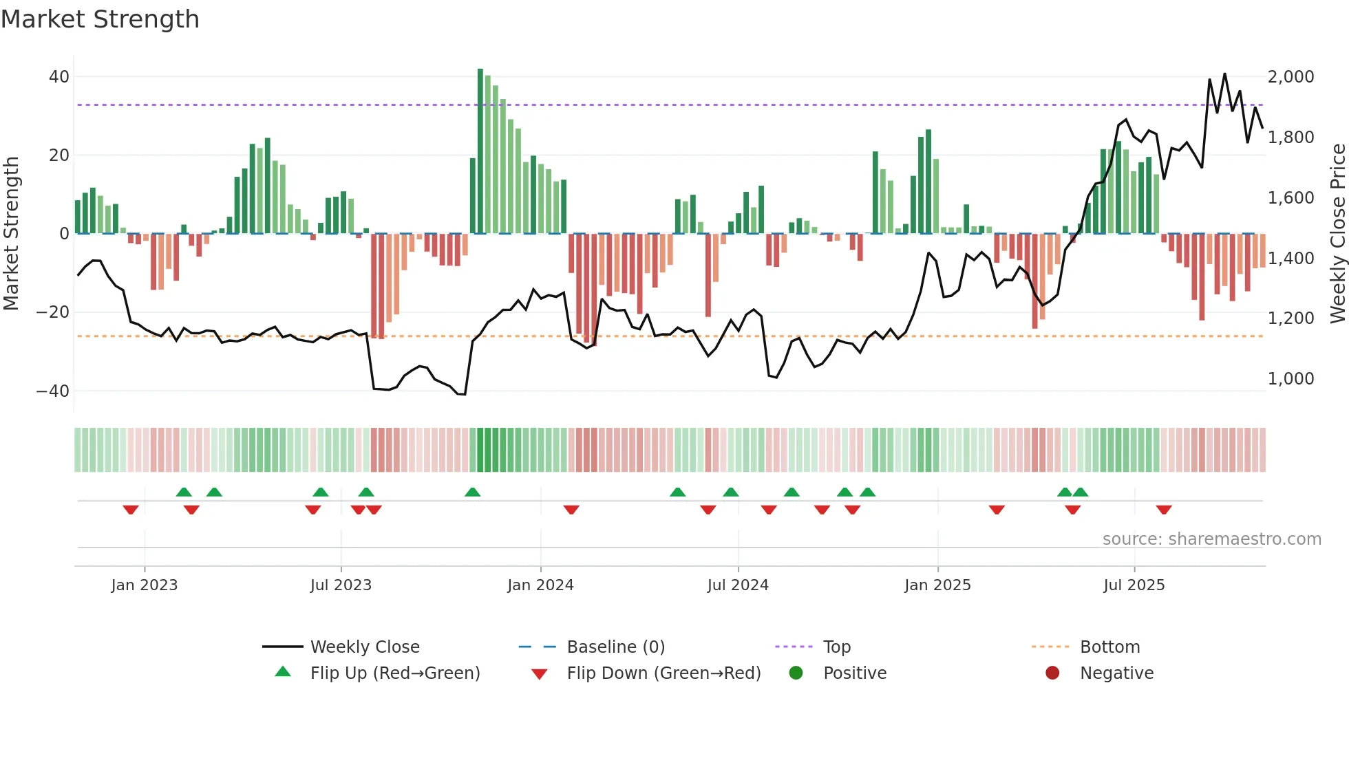 6754 weekly Market Strength chart