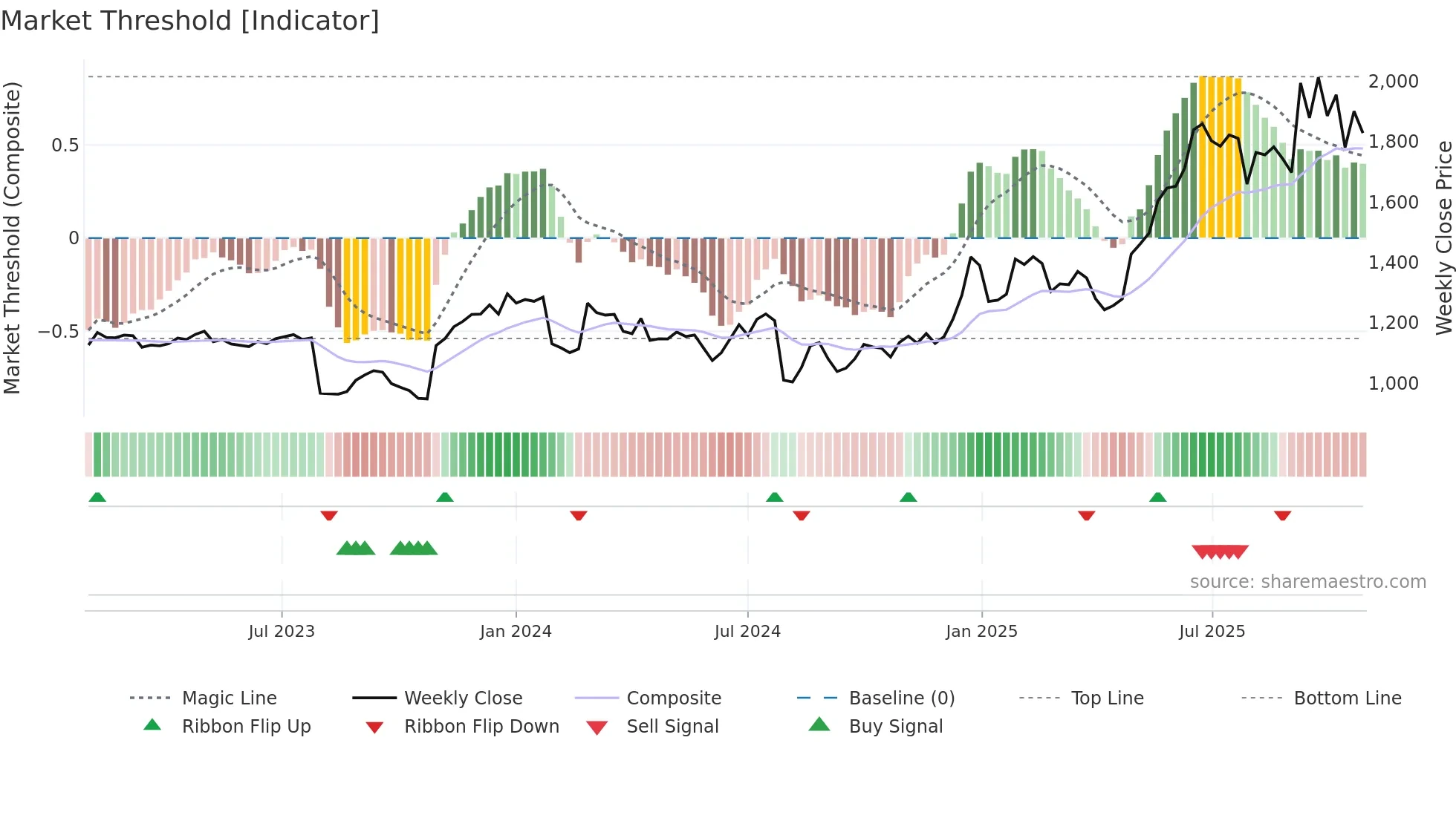 6754 weekly Market Threshold chart