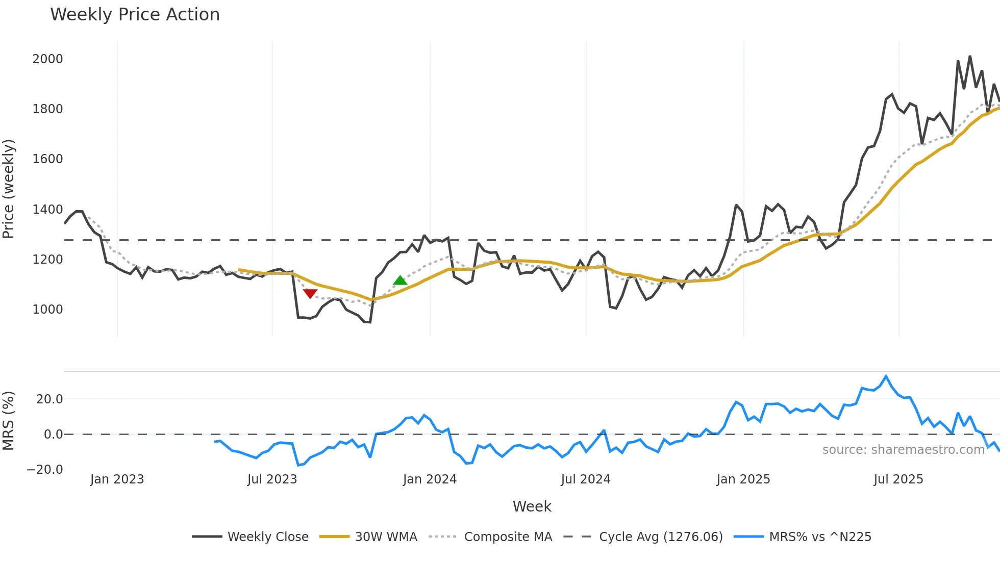 6754 weekly Price Action chart, closing 2025-10-27
