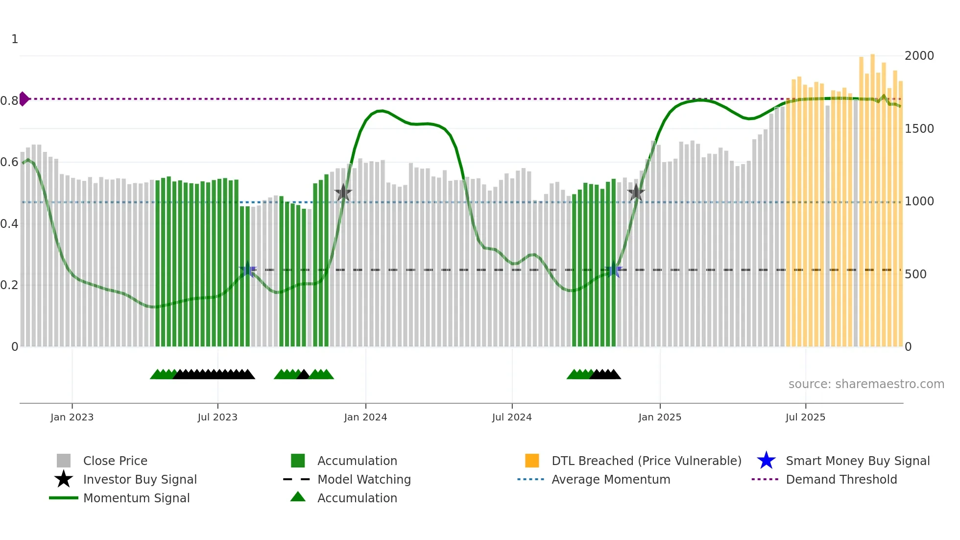 6754 weekly Smart Money chart
