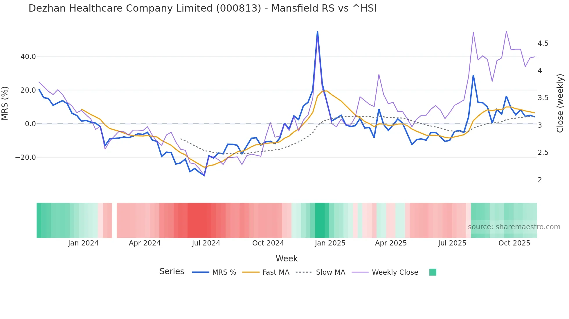 000813 Mansfield Relative Strength chart