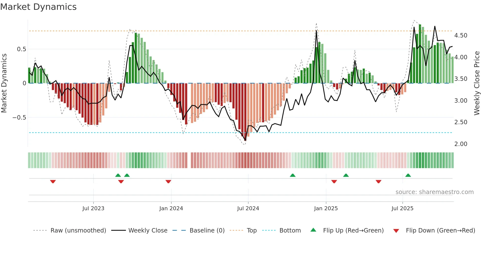 000813 weekly Market Dynamics chart