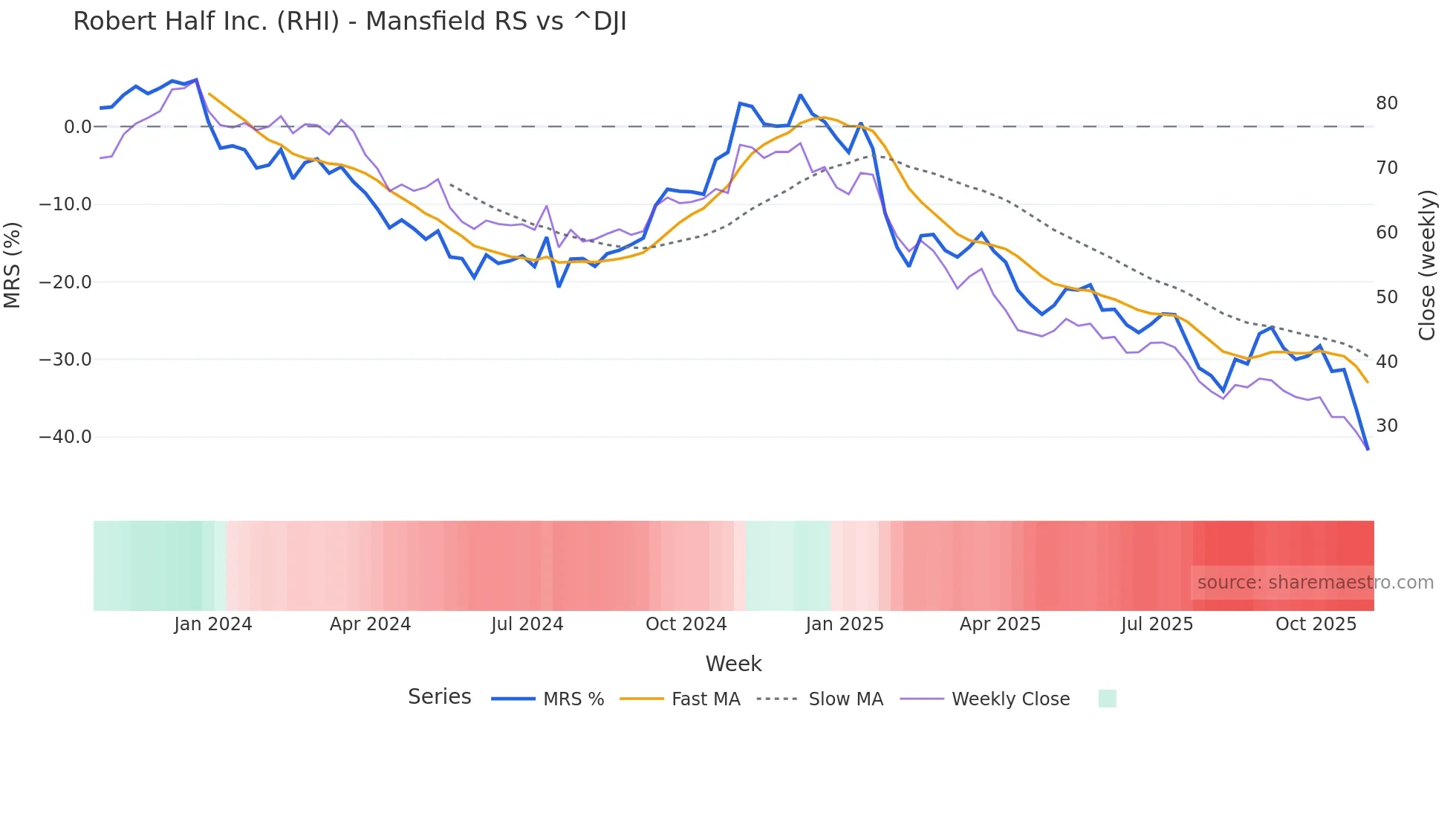 RHI Mansfield Relative Strength chart
