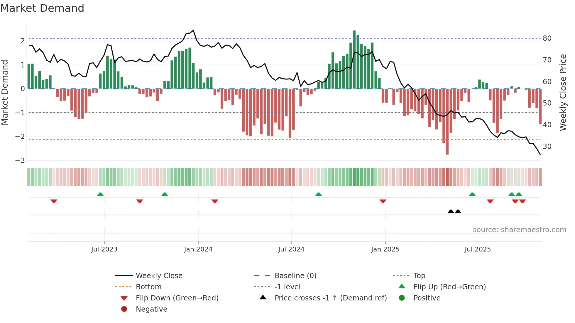 RHI weekly Market Demand chart