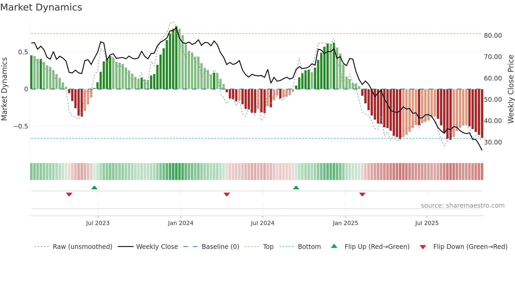 RHI weekly Market Dynamics chart