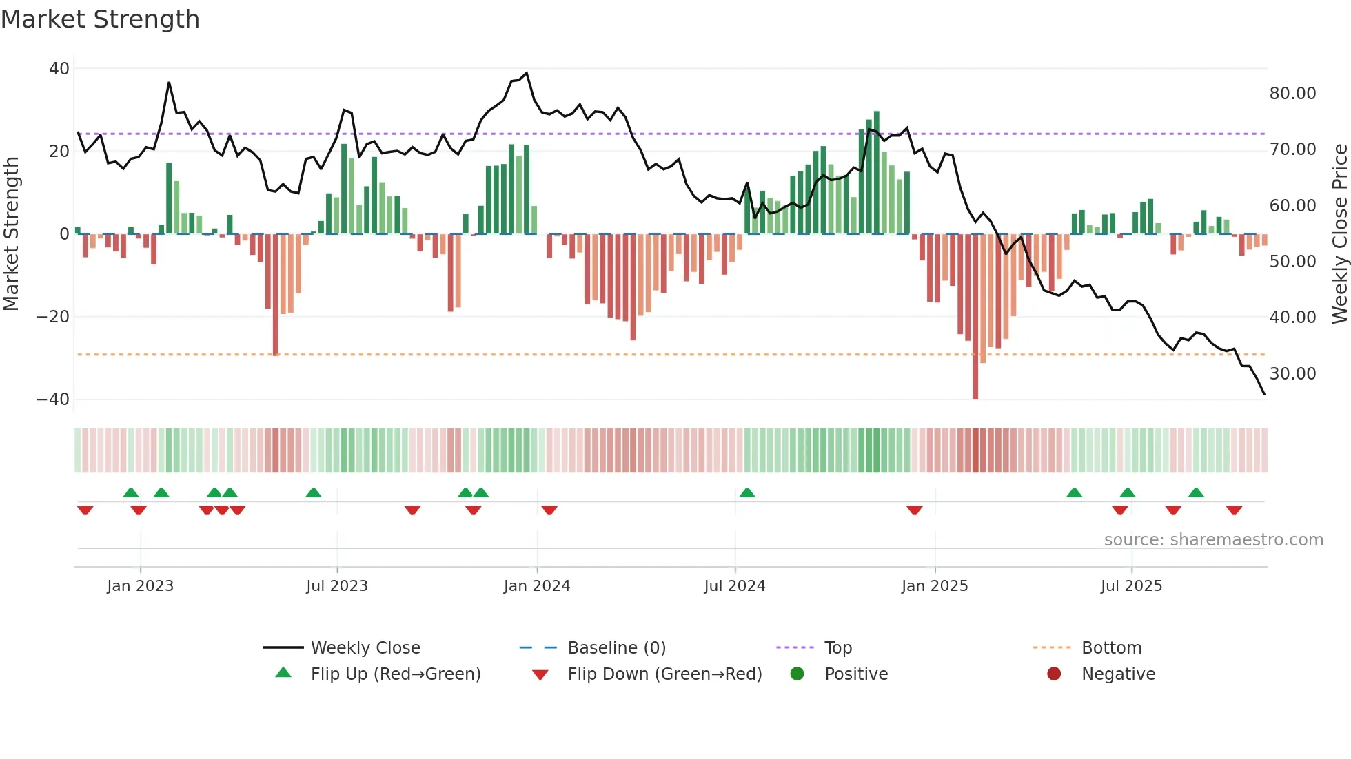RHI weekly Market Strength chart