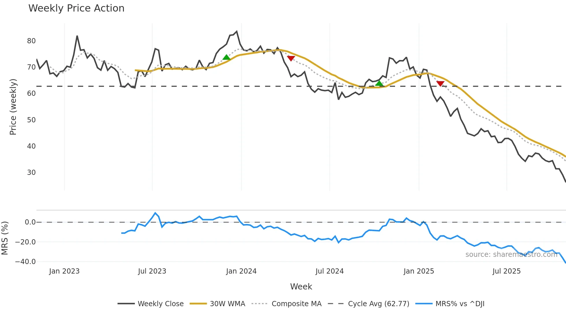 RHI weekly Price Action chart, closing 2025-10-31