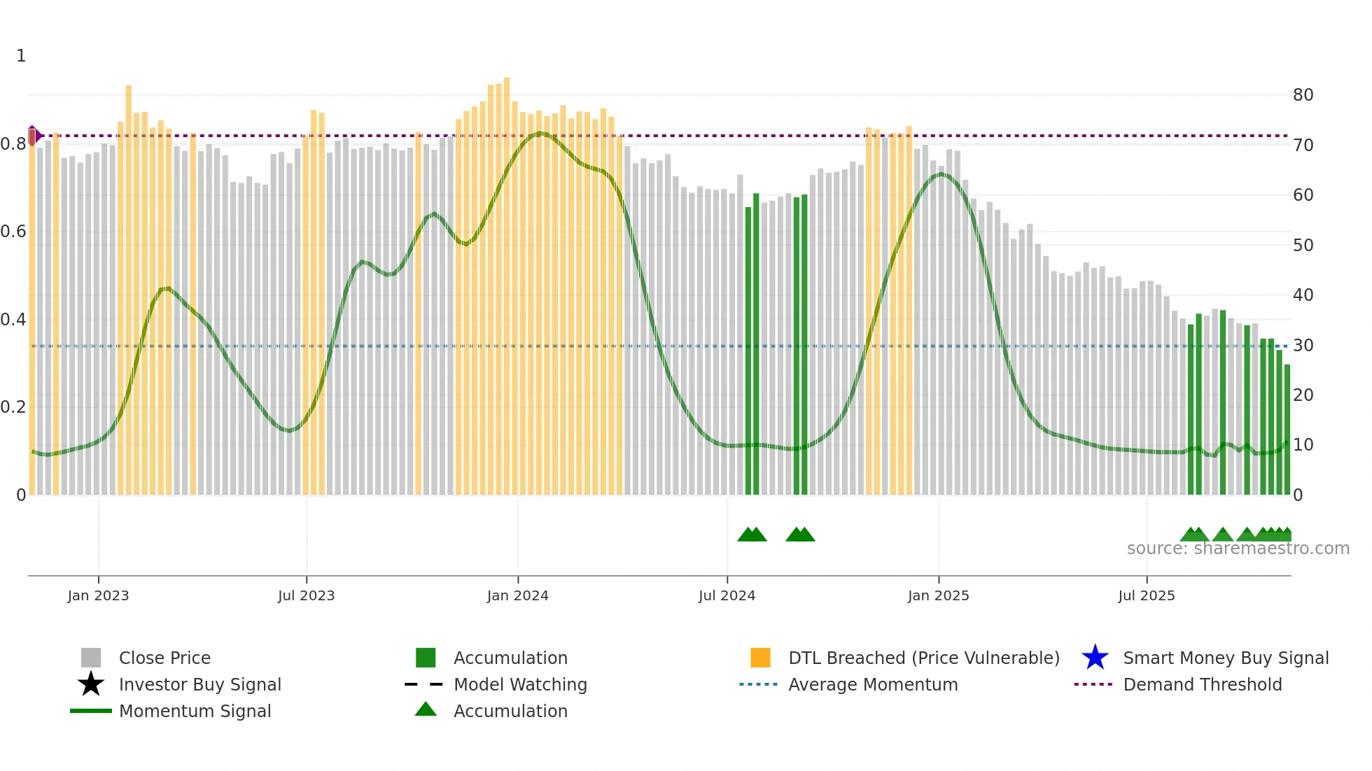 RHI weekly Smart Money chart