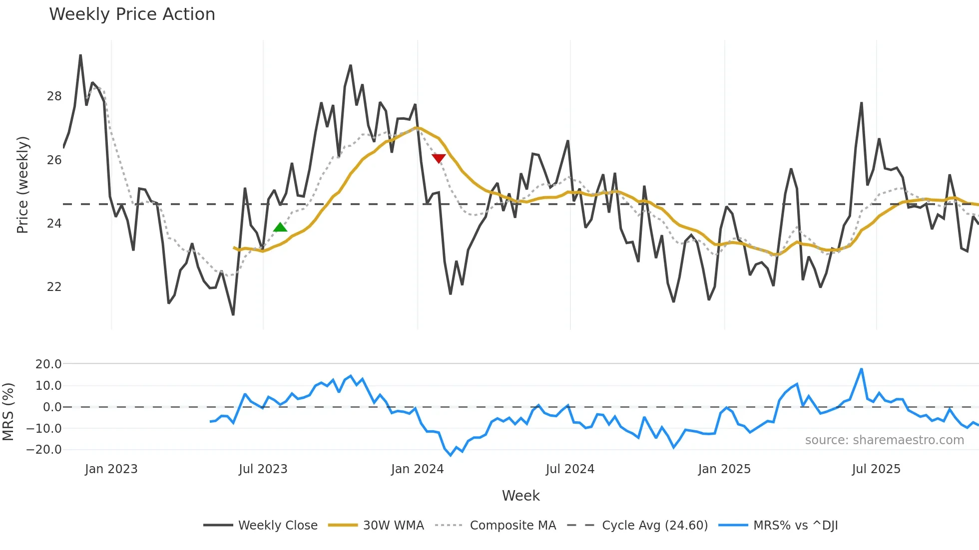EQNR weekly Price Action chart, closing 2025-10-31