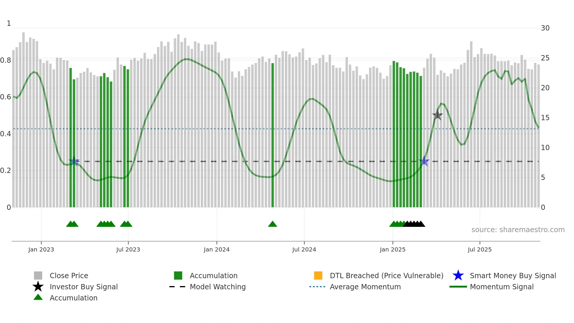 EQNR weekly Smart Money chart
