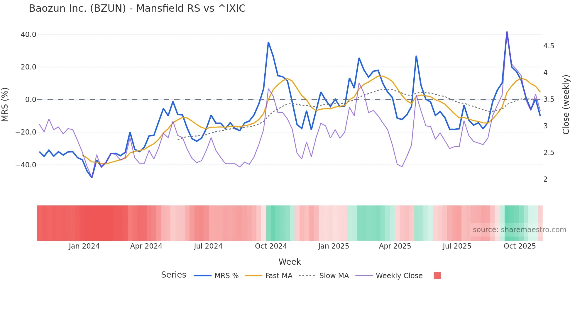 BZUN Mansfield Relative Strength chart