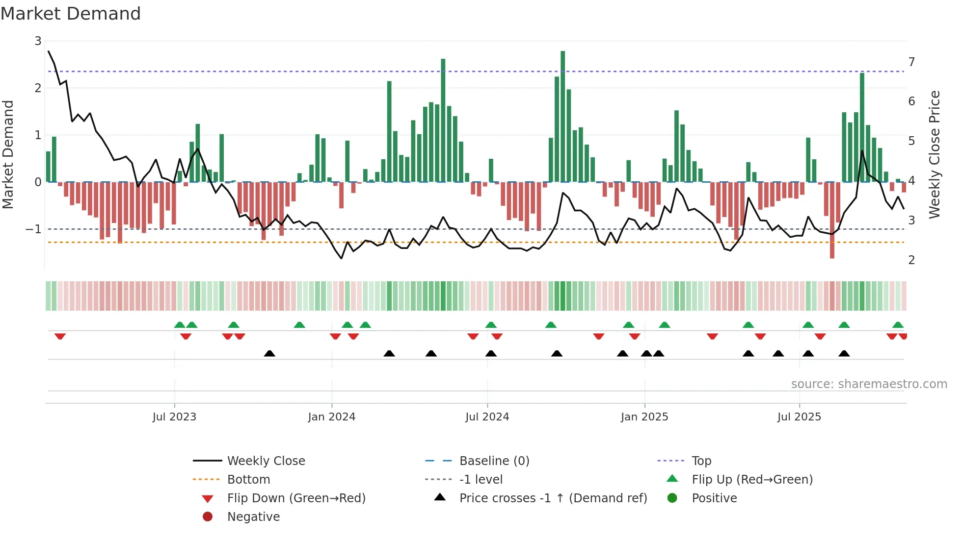 BZUN weekly Market Demand chart