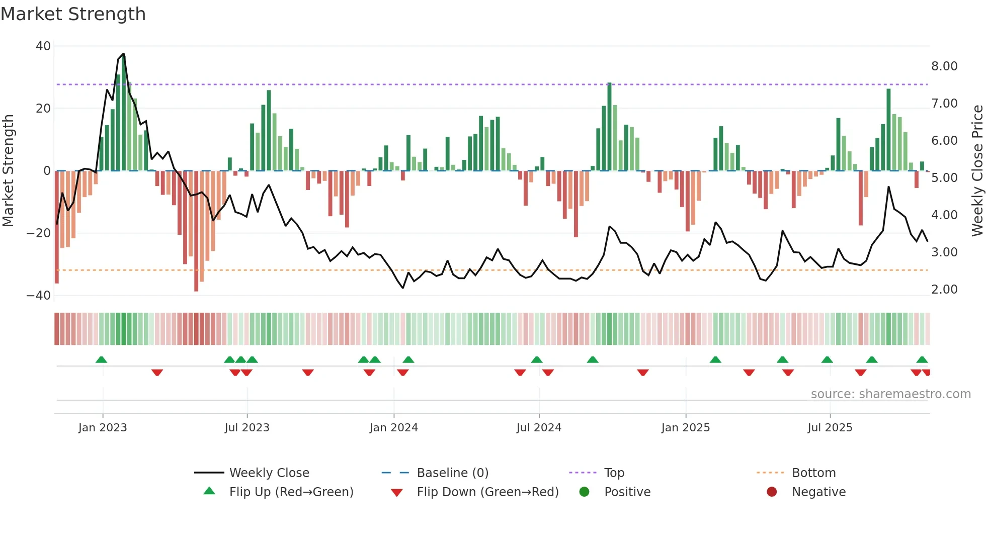 BZUN weekly Market Strength chart