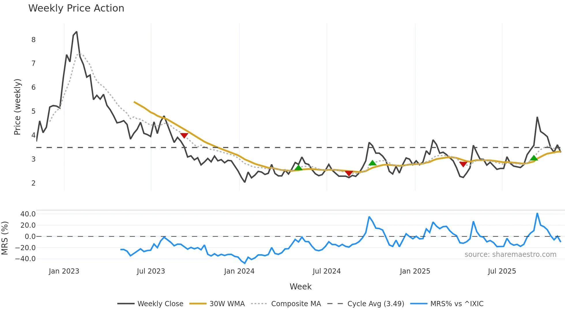 BZUN weekly Price Action chart, closing 2025-10-31