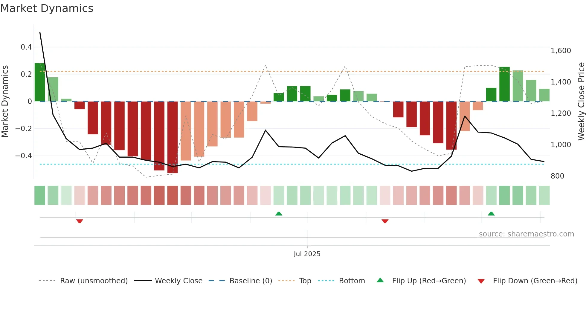RVTH weekly Market Dynamics chart