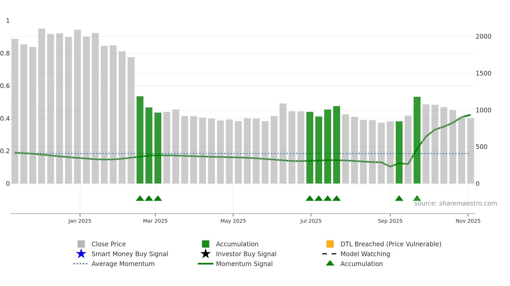 RVTH weekly Smart Money chart