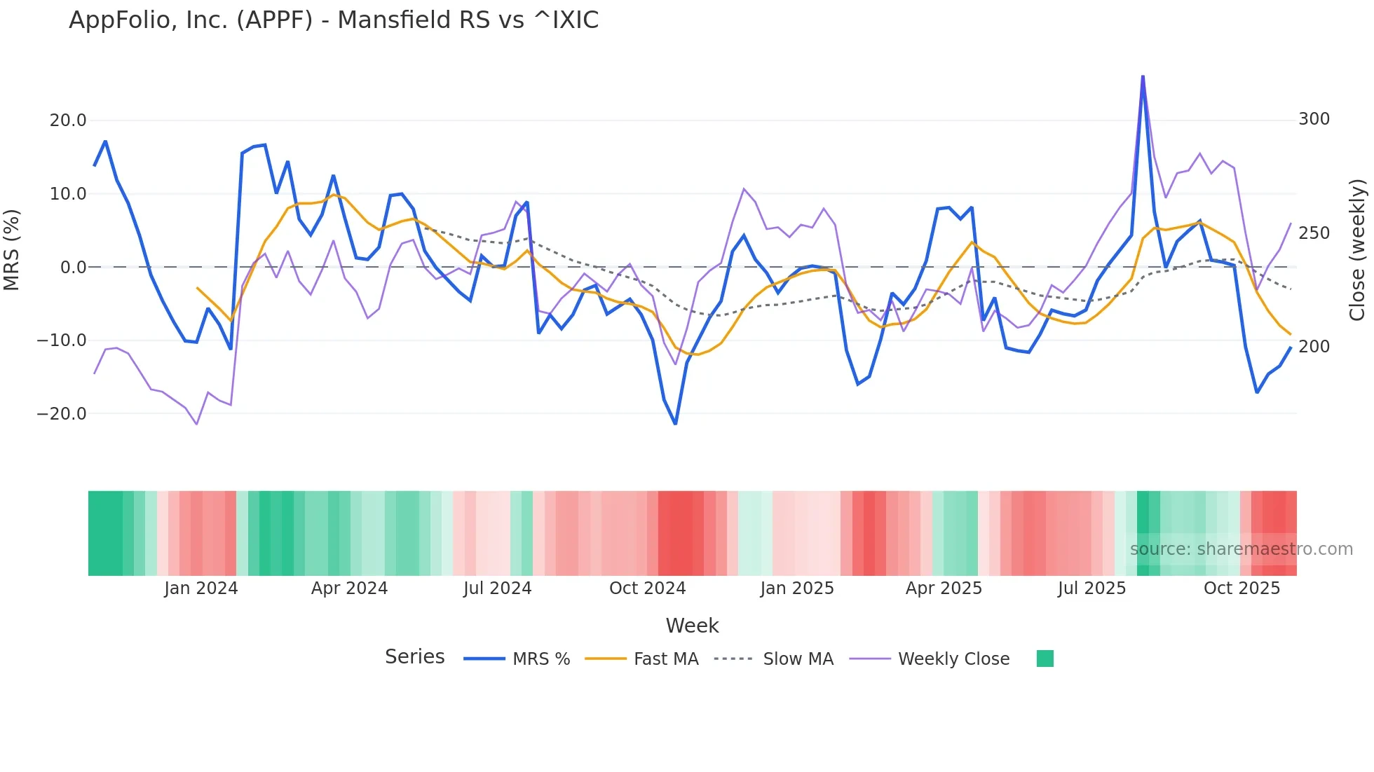 APPF Mansfield Relative Strength chart