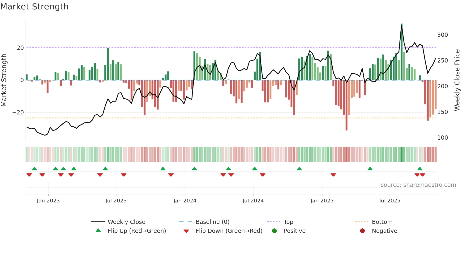 APPF weekly Market Strength chart
