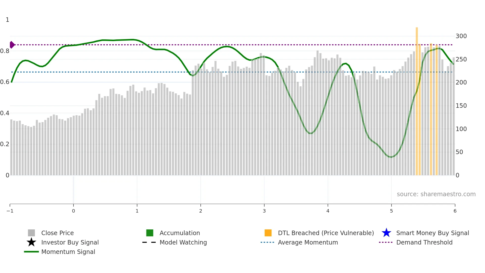 APPF weekly Smart Money chart