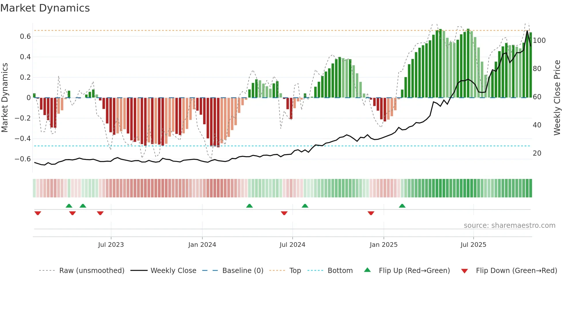 LUG weekly Market Dynamics chart