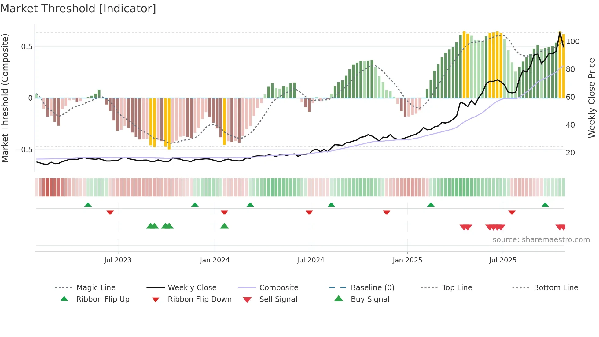 LUG weekly Market Threshold chart