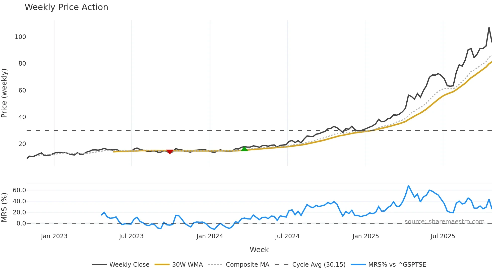 LUG weekly Price Action chart, closing 2025-10-24