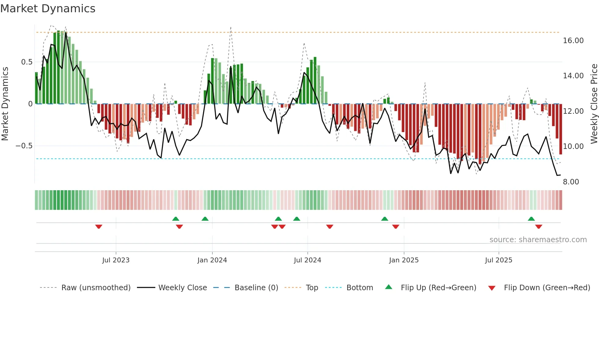 LUCK weekly Market Dynamics chart