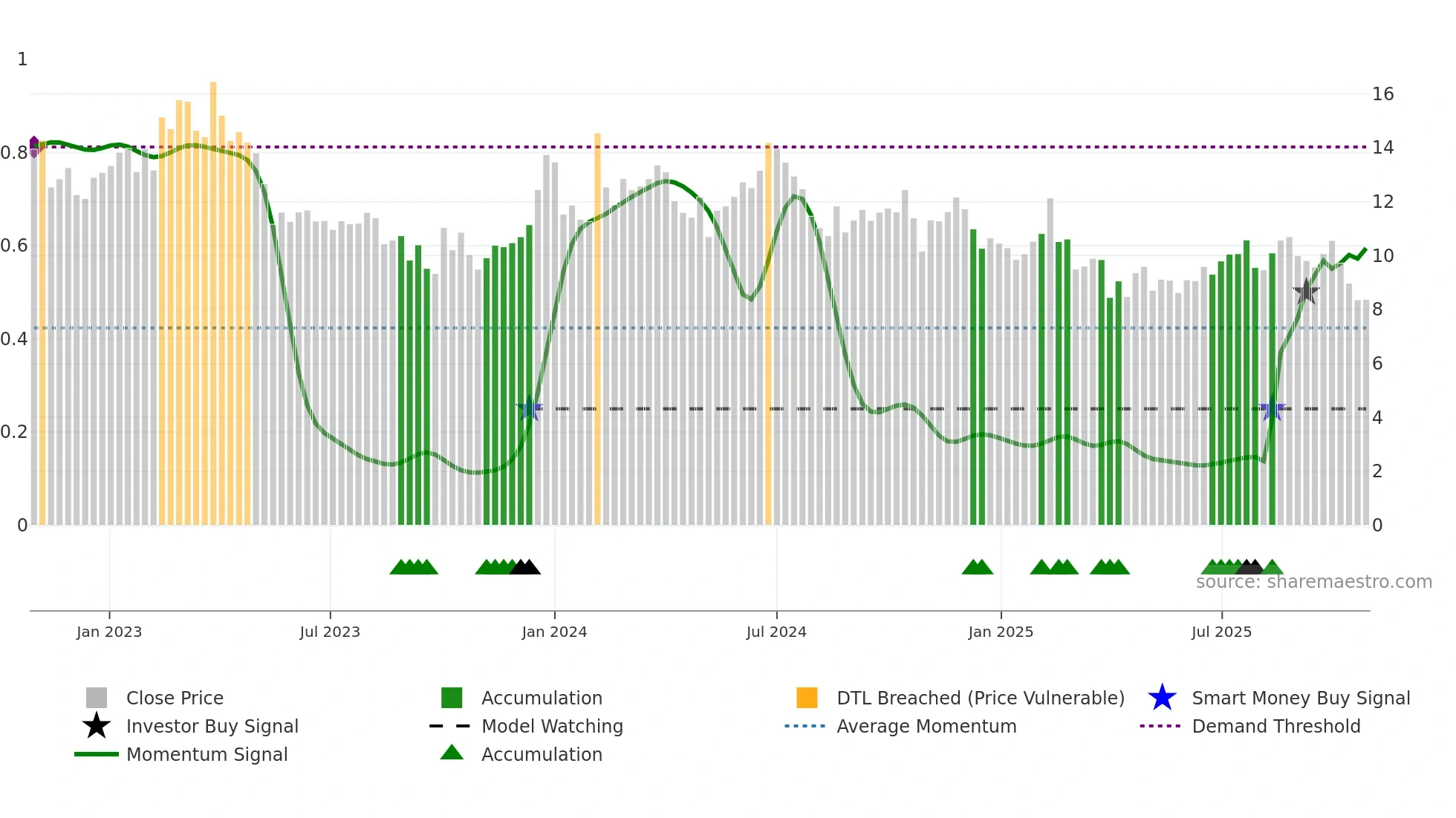 LUCK weekly Smart Money chart