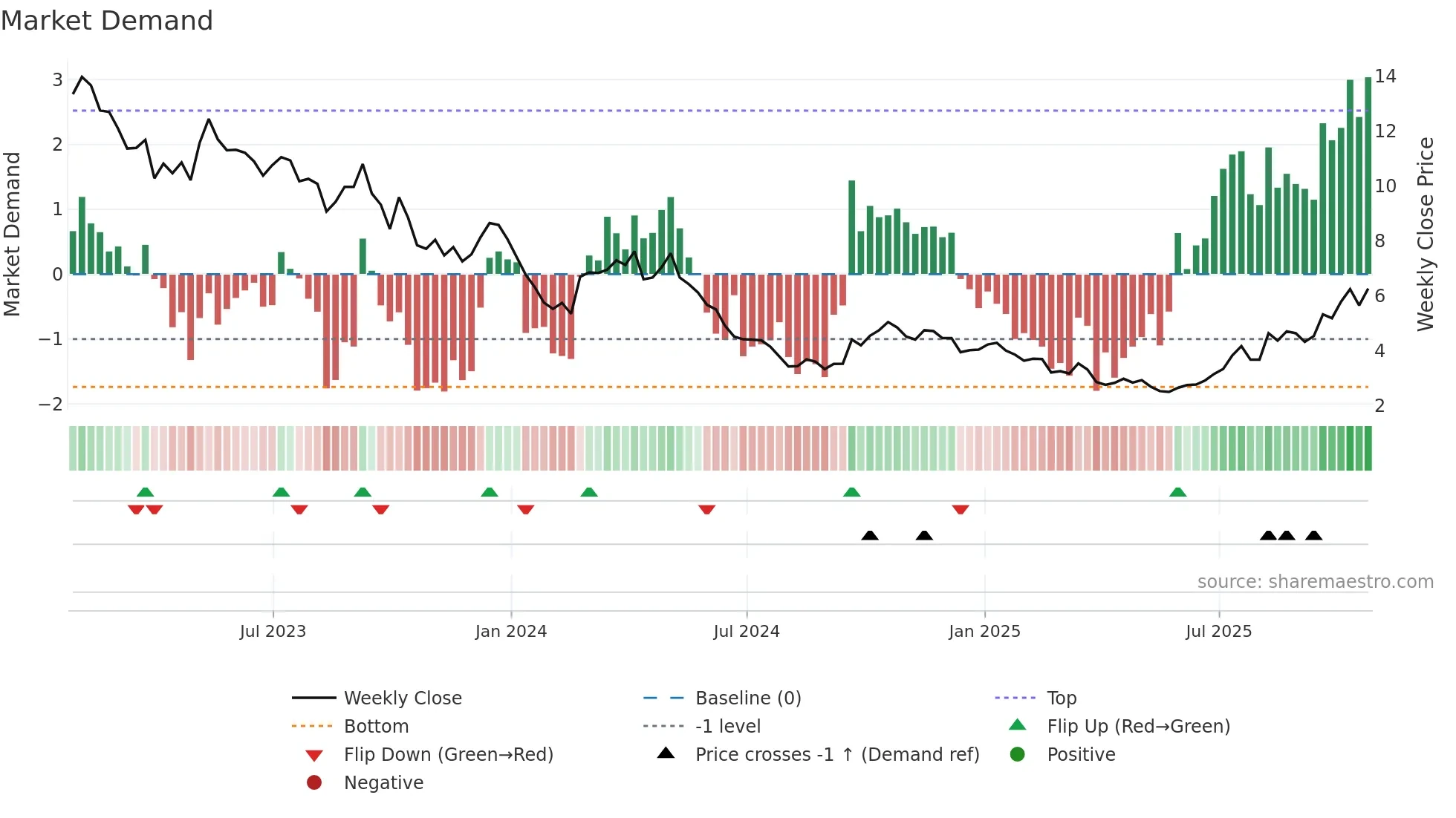 LAR weekly Market Demand chart