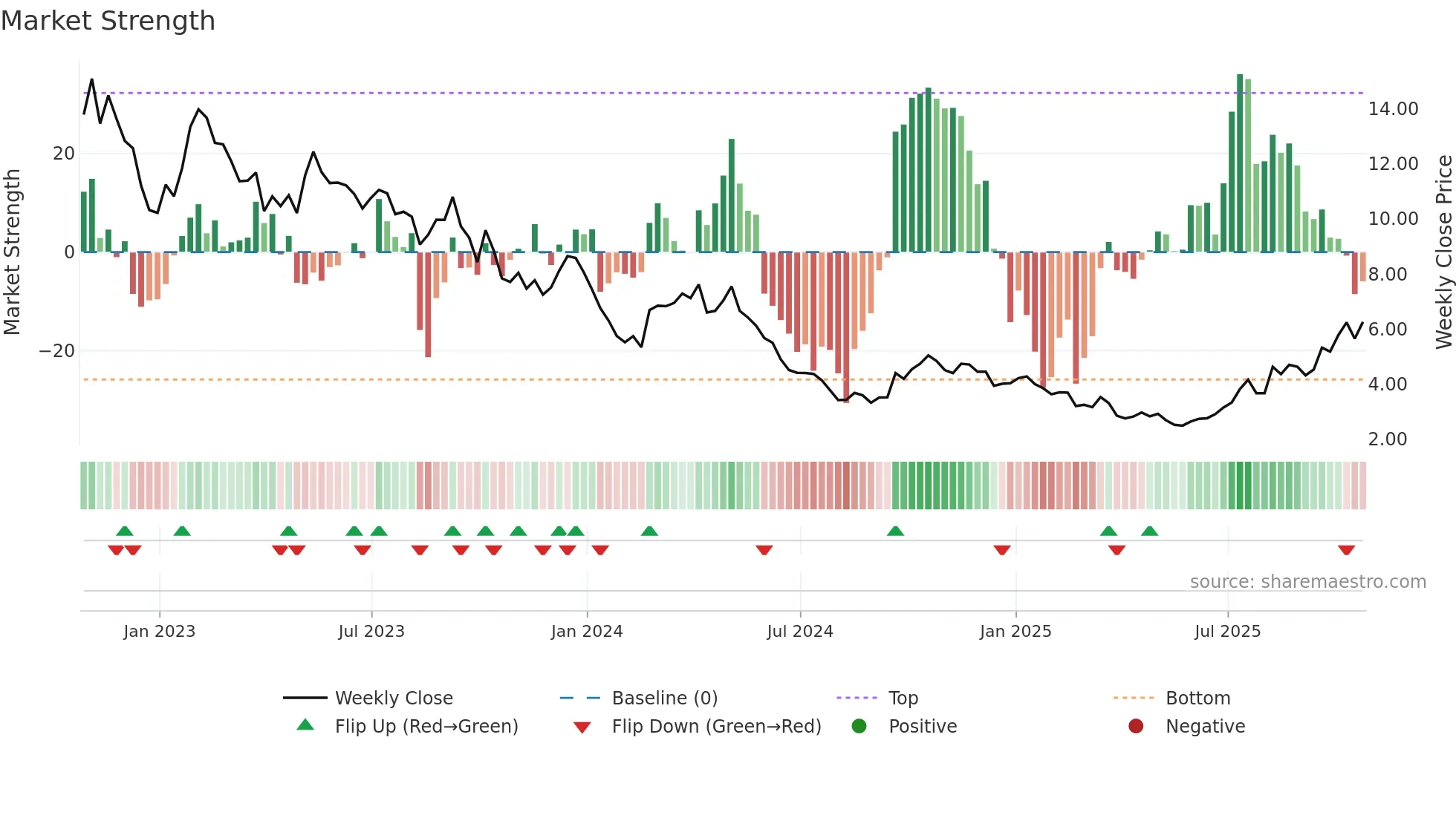 LAR weekly Market Strength chart