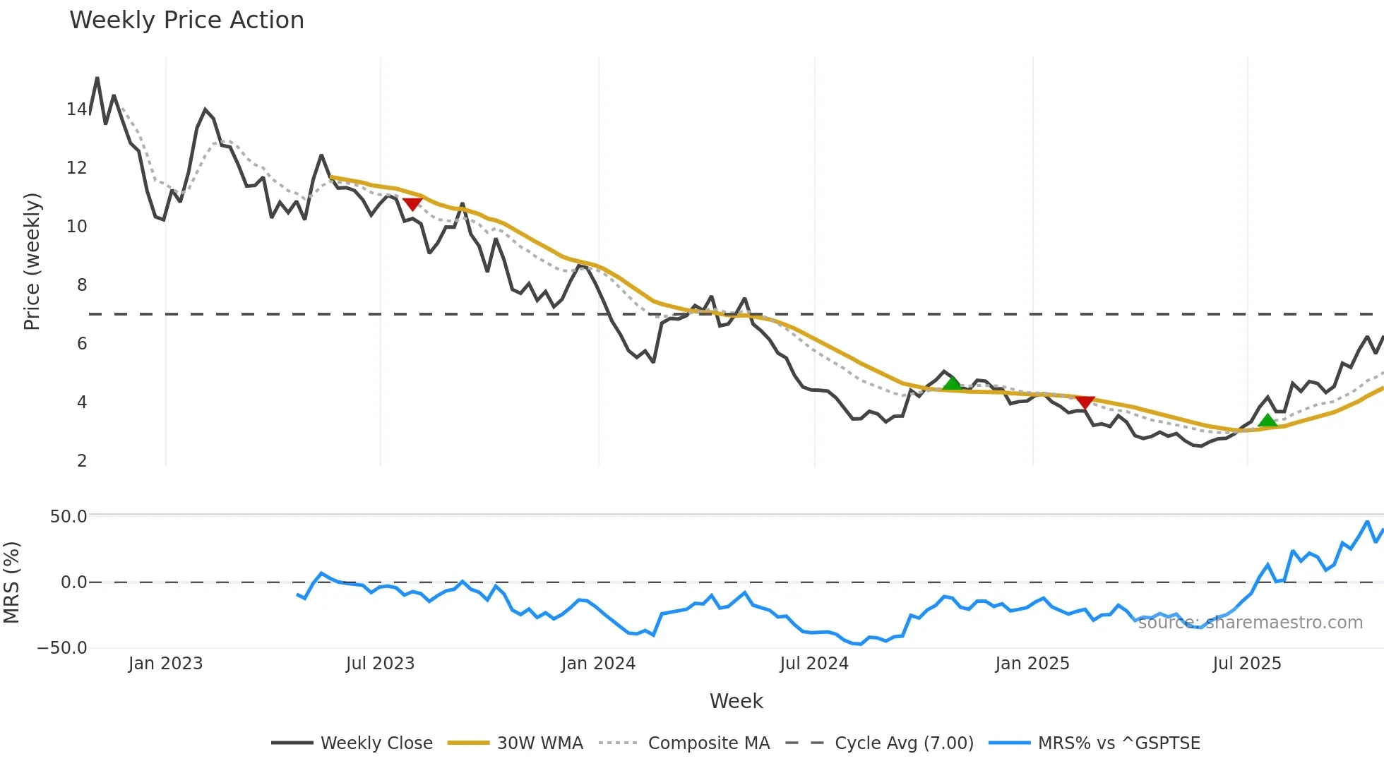 LAR weekly Price Action chart, closing 2025-10-24