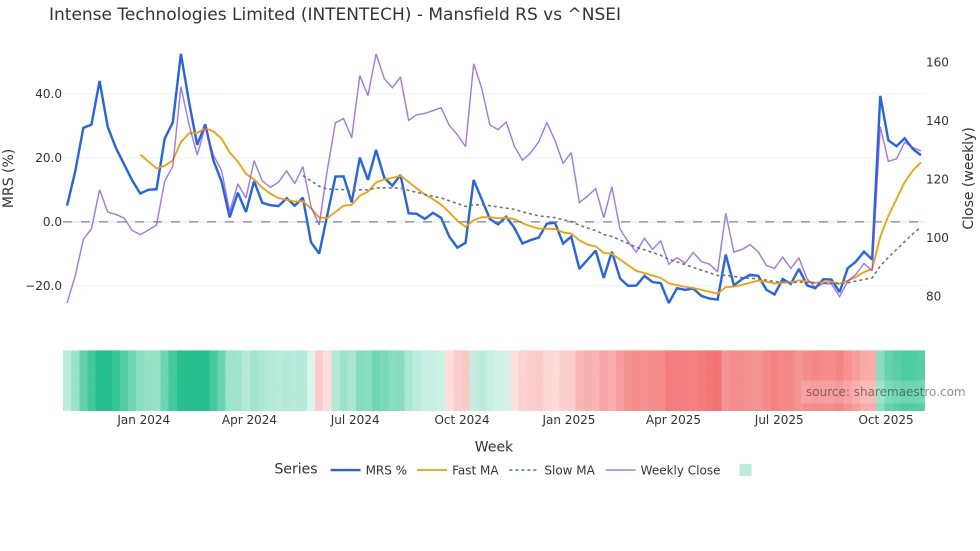 INTENTECH Mansfield Relative Strength chart