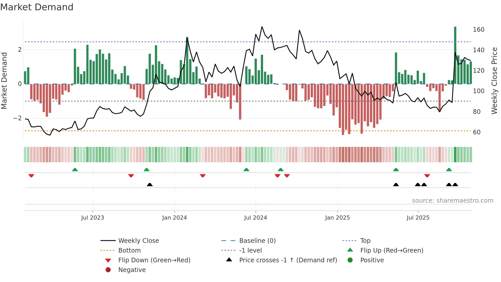 INTENTECH weekly Market Demand chart