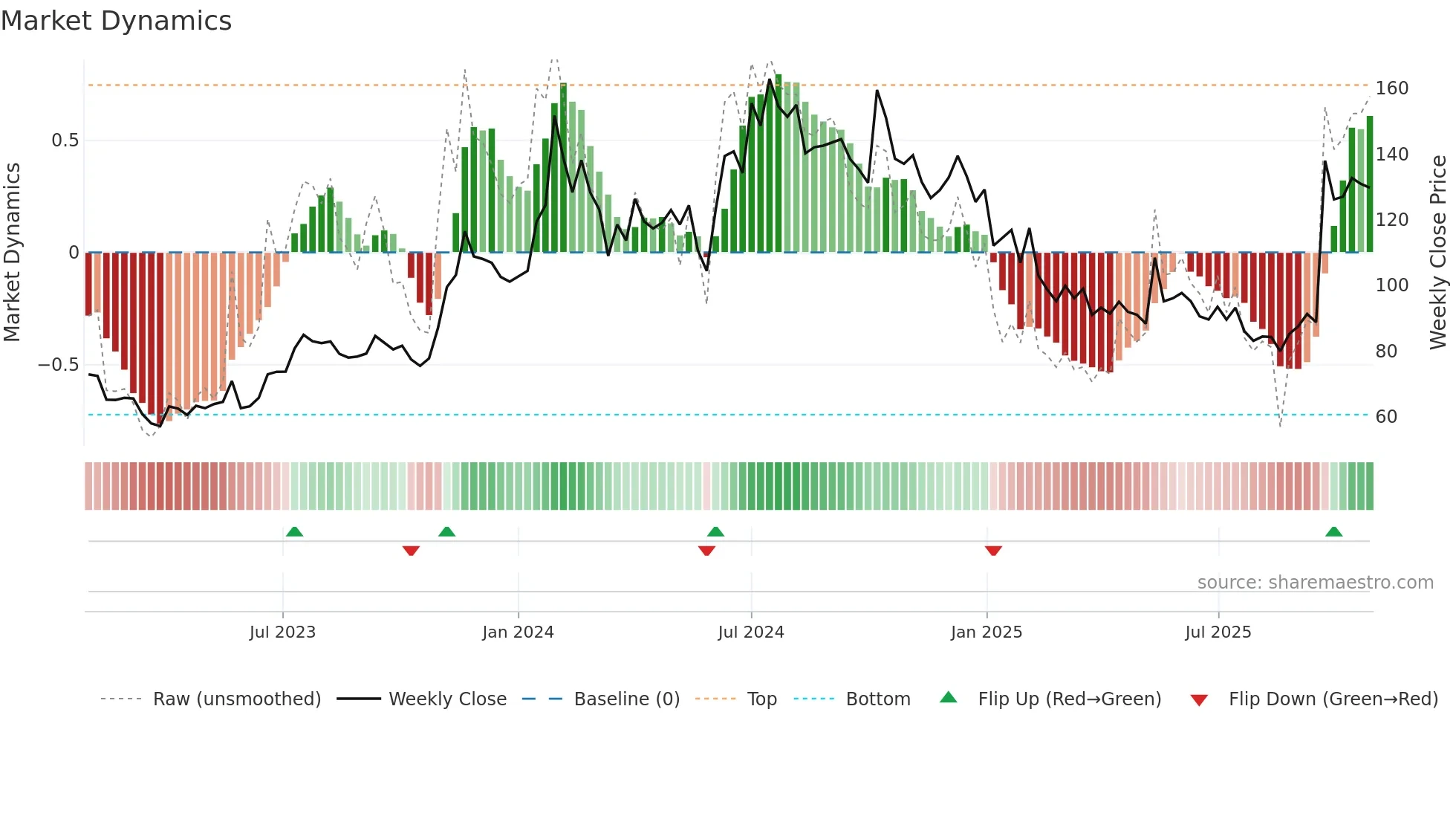 INTENTECH weekly Market Dynamics chart