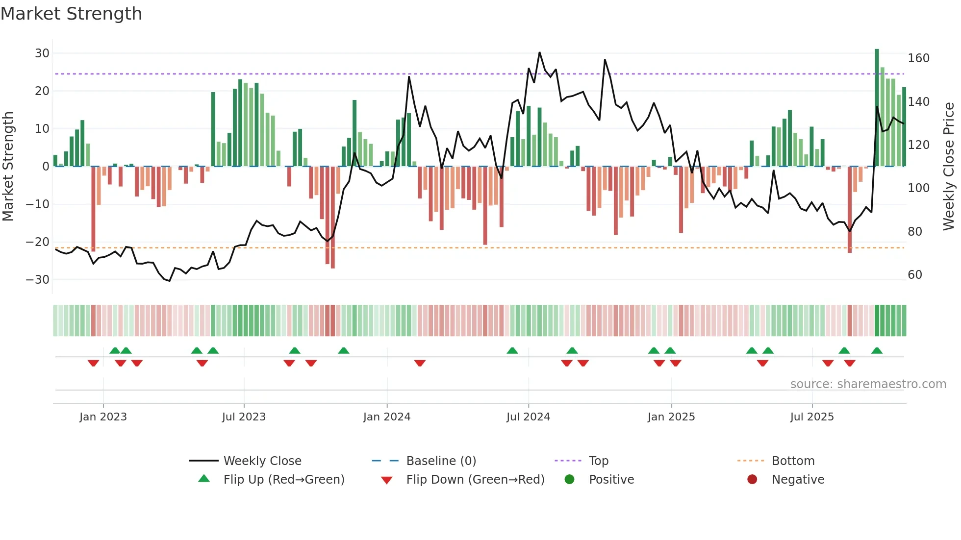 INTENTECH weekly Market Strength chart