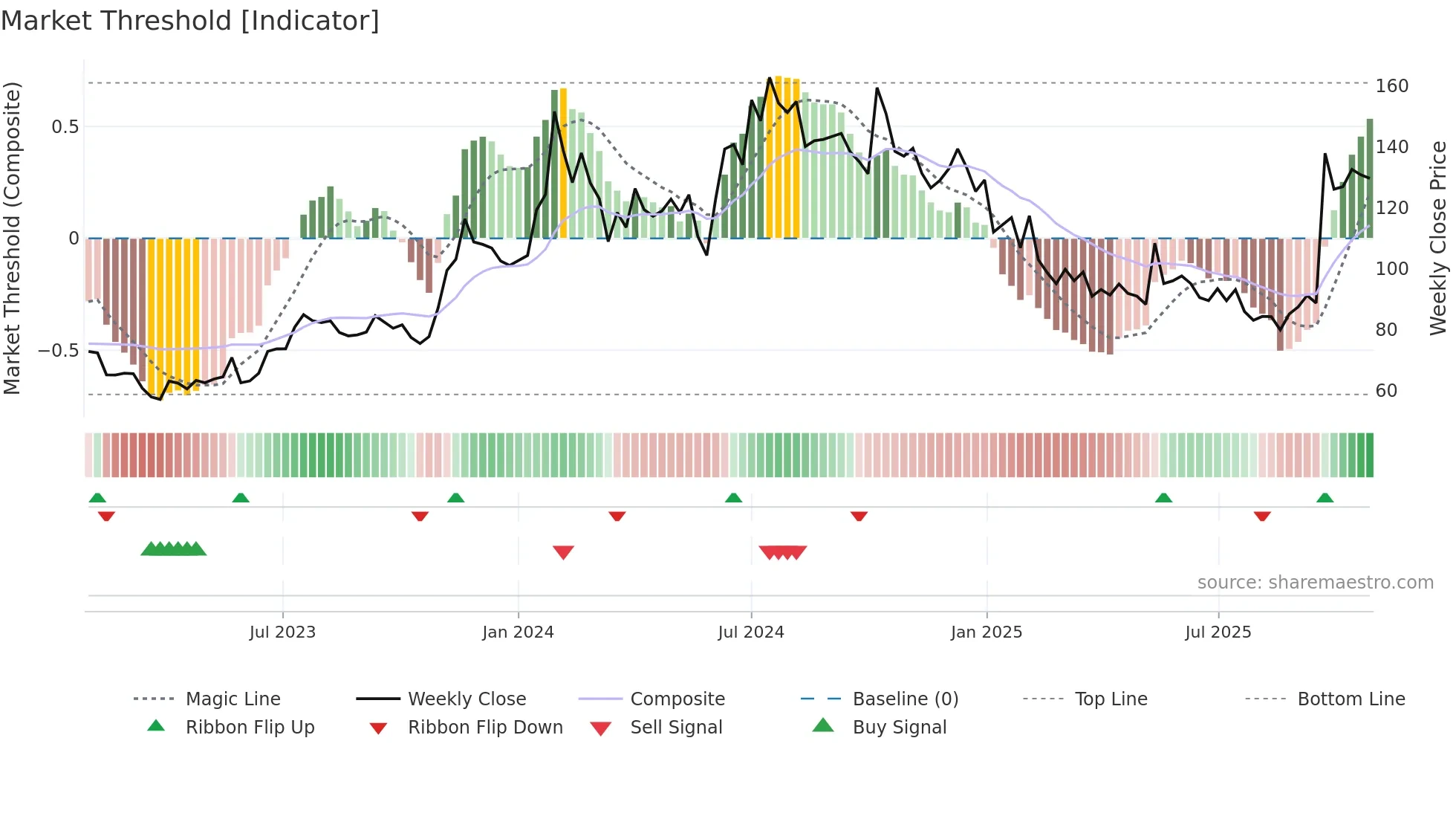 INTENTECH weekly Market Threshold chart