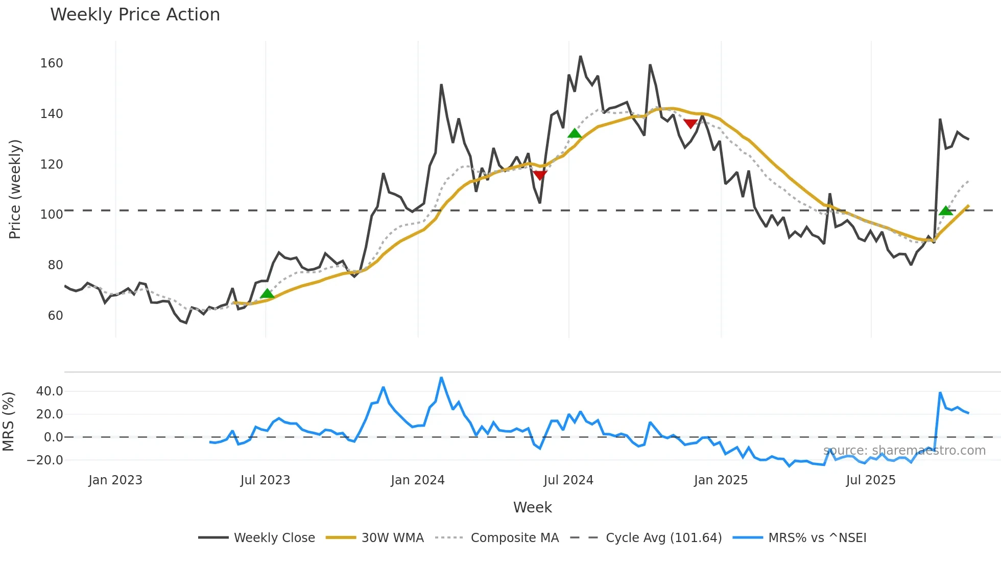 INTENTECH weekly Price Action chart, closing 2025-10-27