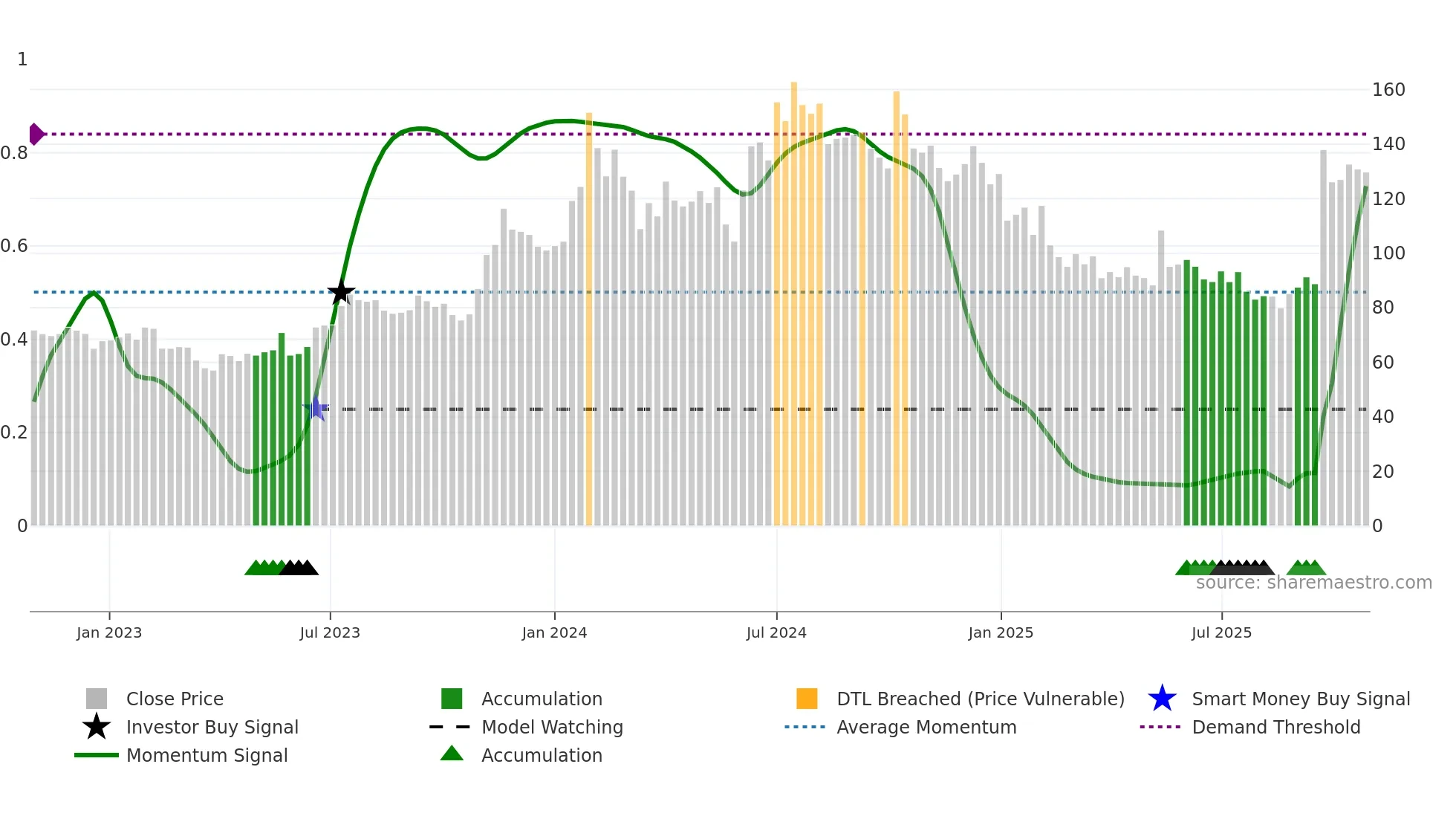 INTENTECH weekly Smart Money chart
