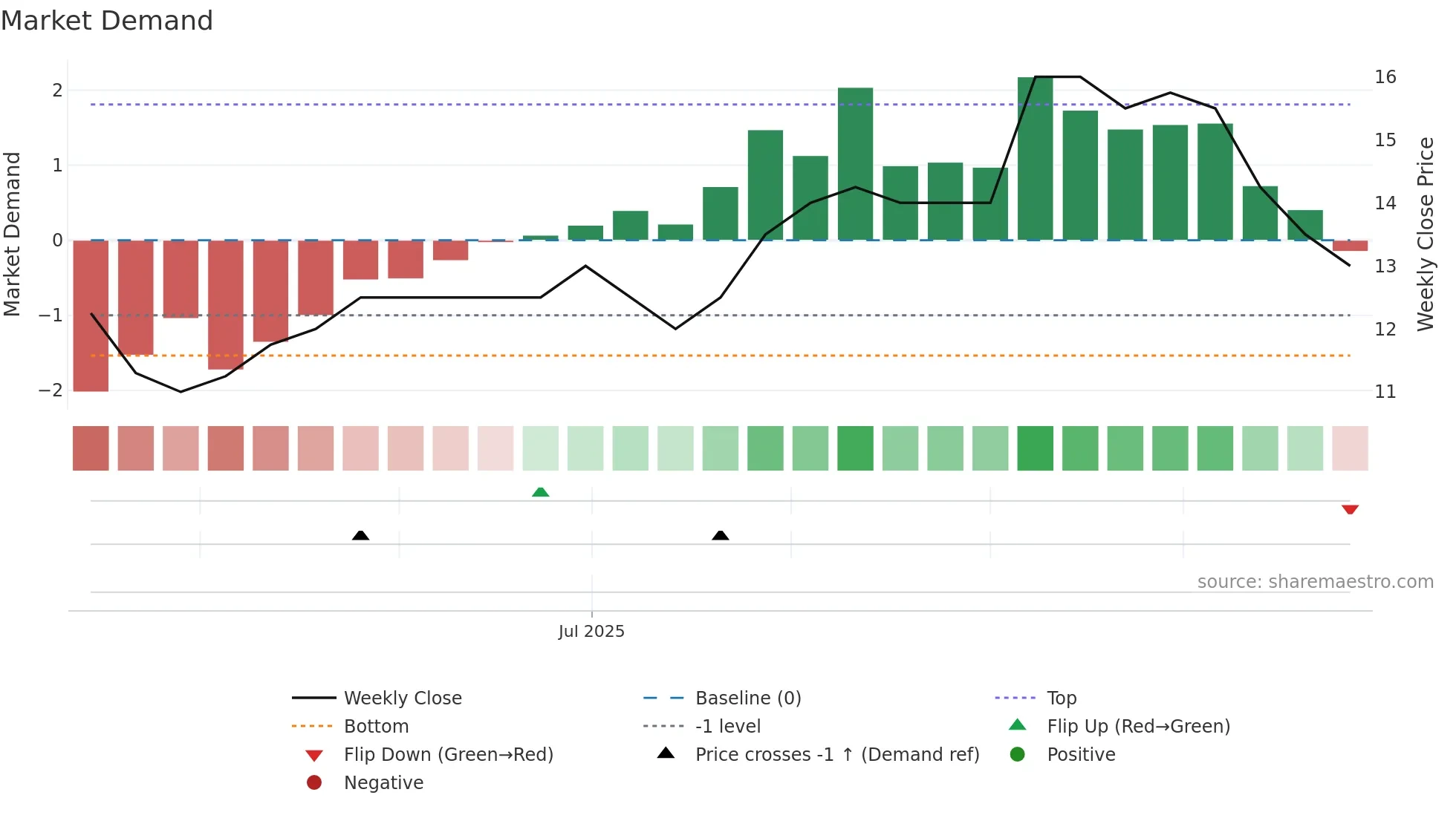 WKS weekly Market Demand chart