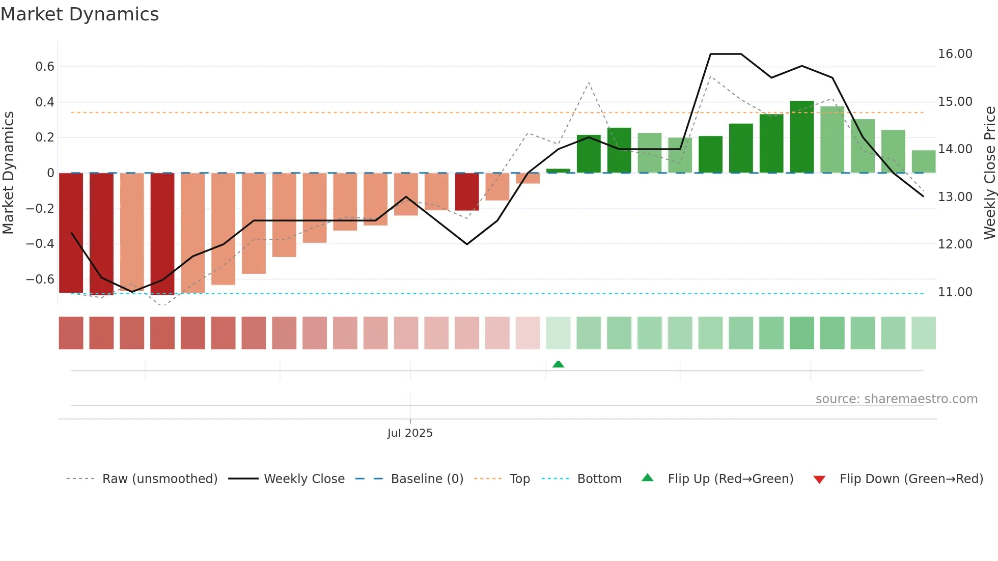 WKS weekly Market Dynamics chart
