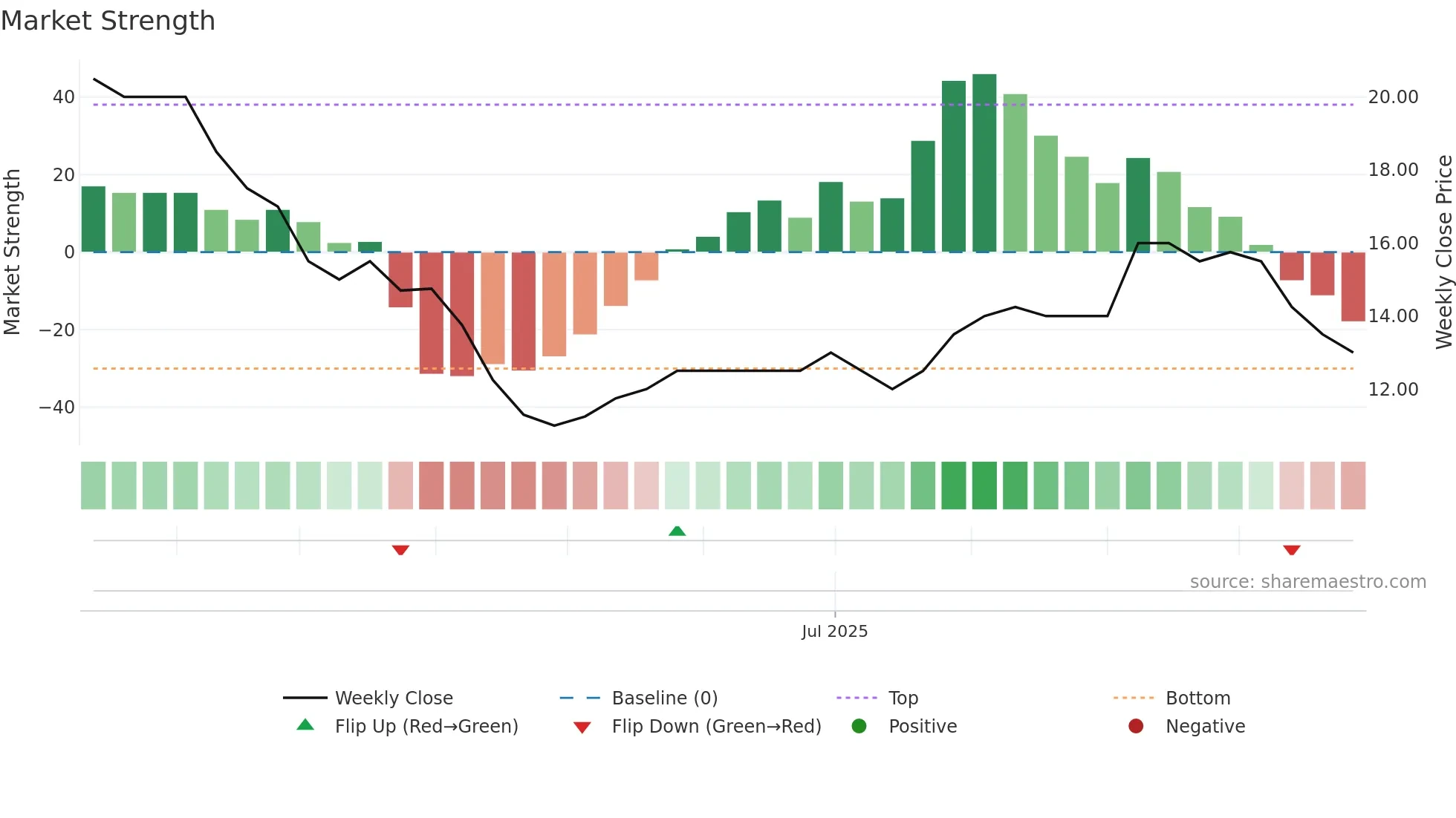 WKS weekly Market Strength chart