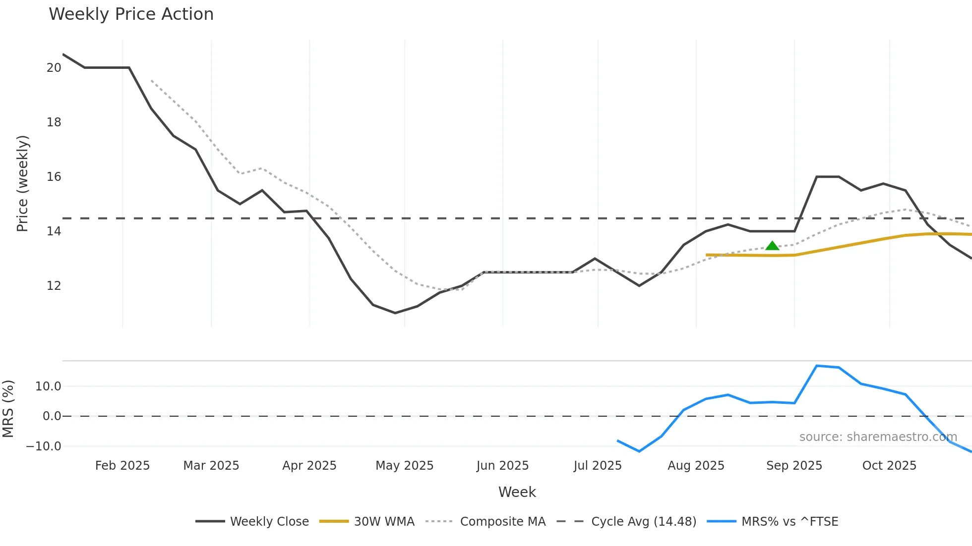 WKS weekly Price Action chart, closing 2025-10-27
